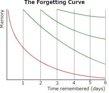 the-forgetting-curve